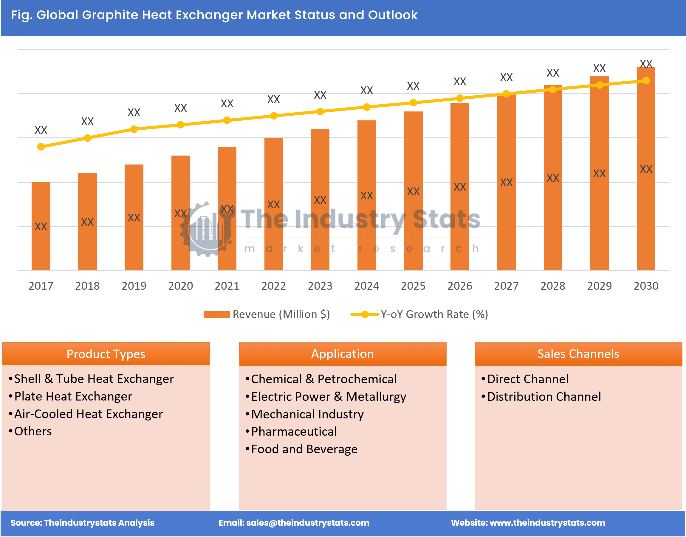 Graphite Heat Exchanger Status & Outlook